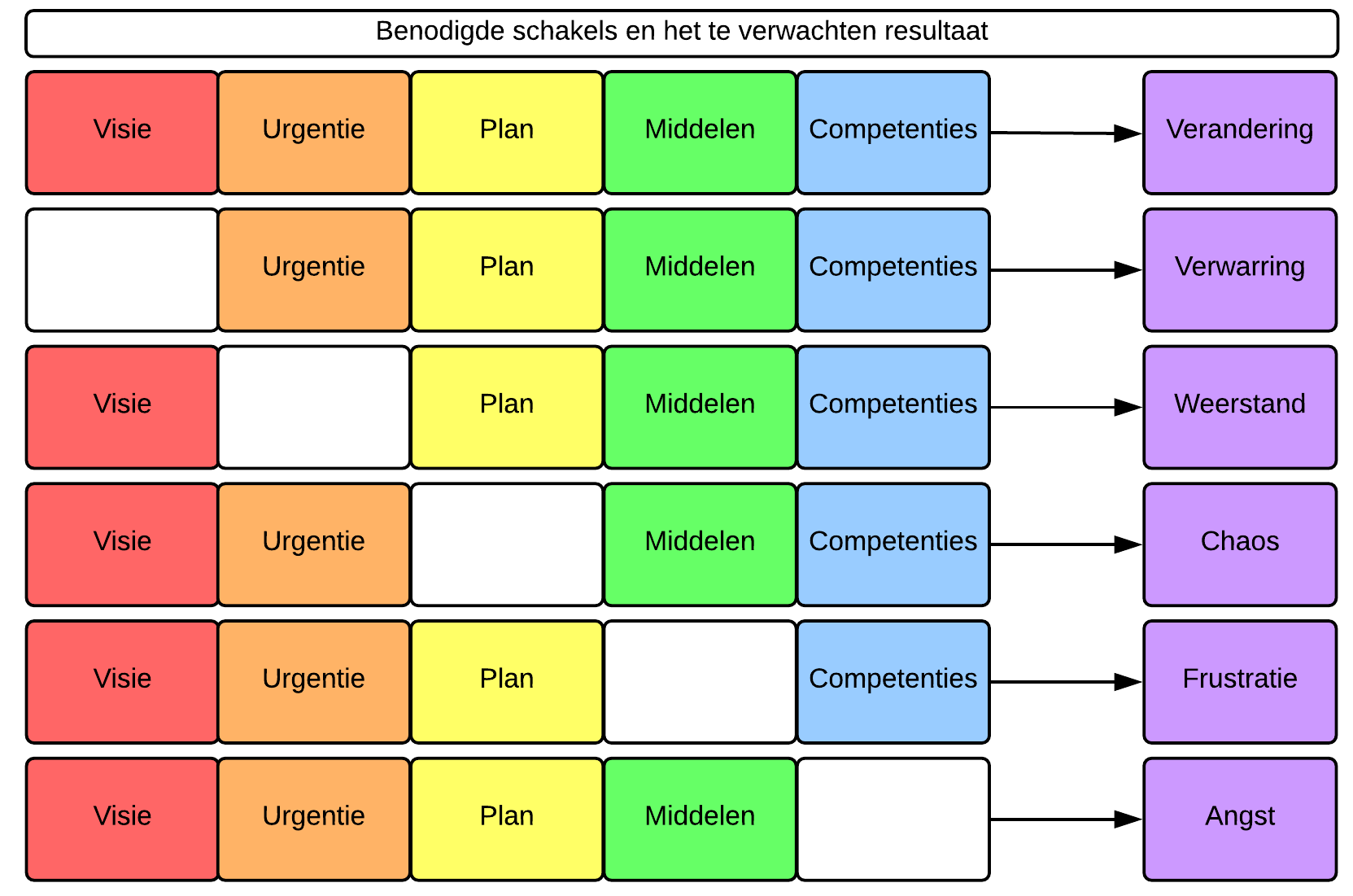 Waarom veranderen (meestal) mislukt. Waarom veranderen (meestal) mislukt